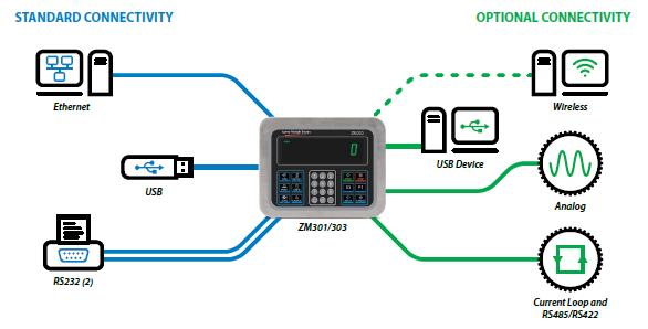 Avery Weigh-Tronix ZM 300
                      Series Connectivity