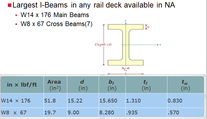 Avery Weigh-Tronix RLP has the
                        largest I-Beams